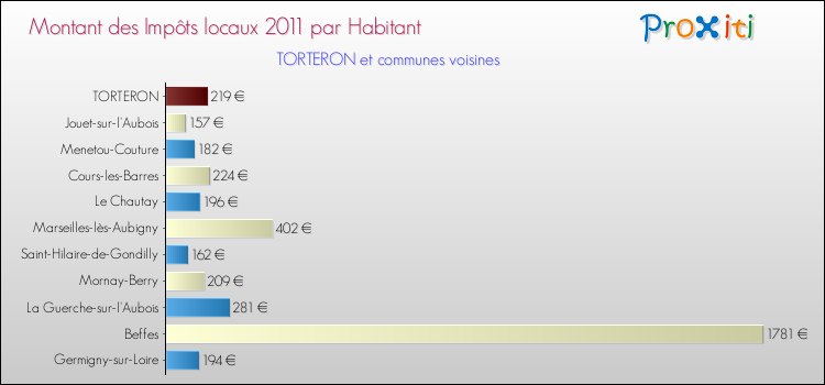 Montant des impôts locaux par Habitant pour TORTERON et les communes proches Comparaison des impôts locaux par habitant pour TORTERON et les communes voisines