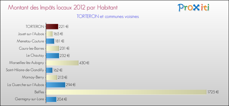 Montant des impôts locaux par Habitant pour TORTERON et les communes proches Comparaison des impôts locaux par habitant pour TORTERON et les communes voisines