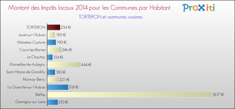 Montant des impôts locaux par Habitant pour TORTERON et les communes proches en 2014 Comparaison des impôts locaux par habitant pour TORTERON et les communes voisines en 2014