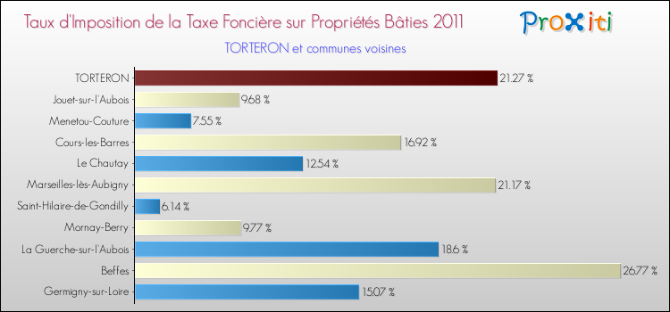 Taux d'imposition de la taxe foncière sur le bati 2011 pour TORTERON et les communes proches Comparaison des taux d'imposition de la taxe foncière sur le bati 2011 pour TORTERON et les communes voisines