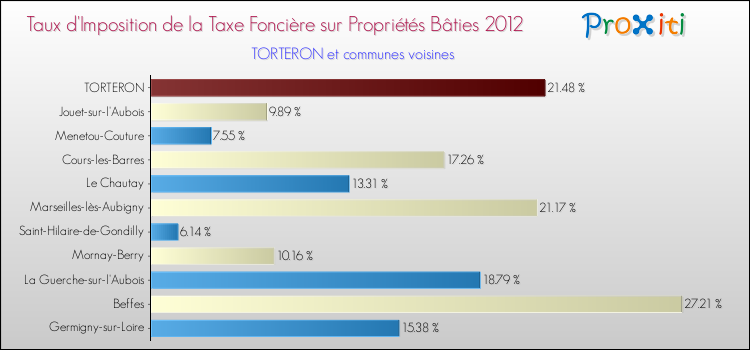 Taux d'imposition de la taxe foncière sur le bati 2012 pour TORTERON et les communes proches Comparaison des taux d'imposition de la taxe foncière sur le bati 2012 pour TORTERON et les communes voisines