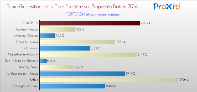 Taux d'imposition de la taxe foncière sur le bati 2014 pour TORTERON et les communes proches Comparaison des taux d'imposition de la taxe foncière sur le bati 2014 pour TORTERON et les communes voisines