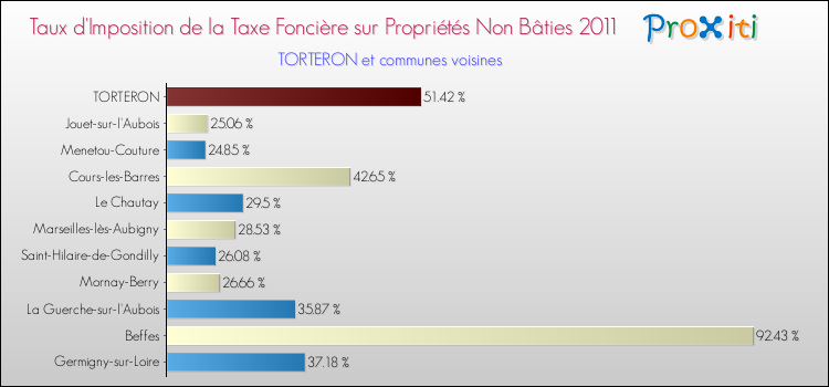 Taux d'imposition de la taxe foncière sur les immeubles et terrains non batis 2011 pour TORTERON et les communes proches Comparaison des taux d'imposition de la taxe foncière sur les immeubles et terrains non batis 2011 pour TORTERON et les communes voisines