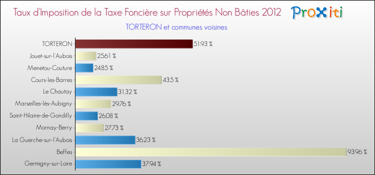 Taux d'imposition de la taxe foncière sur les immeubles et terrains non batis 2012 pour TORTERON et les communes proches Comparaison des taux d'imposition de la taxe foncière sur les immeubles et terrains non batis 2012 pour TORTERON et les communes voisines