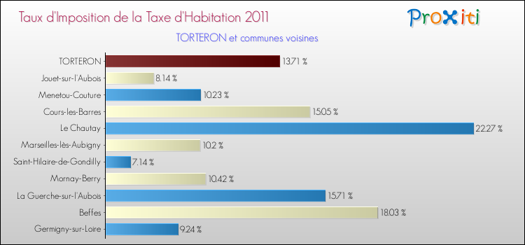 Taux d'imposition de la taxe d'habitation 2011 pour TORTERON et les communes proches Comparaison des taux d'imposition de la taxe d'habitation 2011 pour TORTERON et les communes voisines