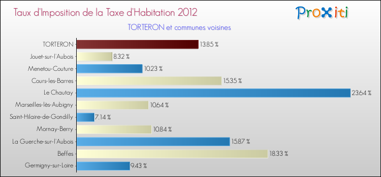 Taux d'imposition de la taxe d'habitation 2012 pour TORTERON et les communes proches Comparaison des taux d'imposition de la taxe d'habitation 2012 pour TORTERON et les communes voisines
