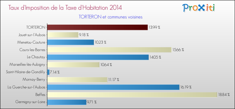 Taux d'imposition de la taxe d'habitation 2014 pour TORTERON et les communes proches Comparaison des taux d'imposition de la taxe d'habitation 2014 pour TORTERON et les communes voisines
