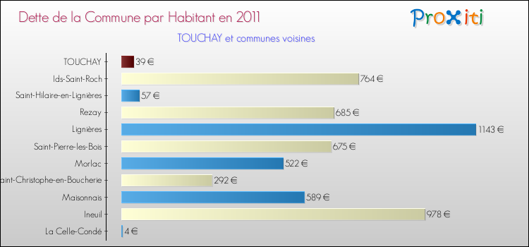 Dette par habitant de la commune en 2011 pour TOUCHAY et les communes proches Comparaison de la dette par habitant de la commune en 2011 pour TOUCHAY et les communes voisines