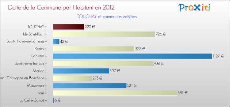 Dette par habitant de la commune en 2012 pour TOUCHAY et les communes proches Comparaison de la dette par habitant de la commune en 2012 pour TOUCHAY et les communes voisines