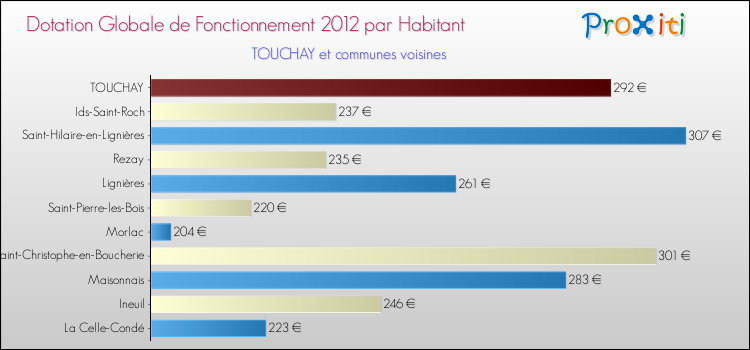 Montant des dotations globales de fonctionnement DGF par Habitant pour TOUCHAY et les communes proches Comparaison des des dotations globales de fonctionnement DGF par habitant pour TOUCHAY et les communes voisines