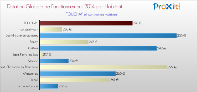 Montant des dotations globales de fonctionnement DGF par Habitant pour TOUCHAY et les communes proches en 2014. Comparaison des des dotations globales de fonctionnement DGF par habitant pour TOUCHAY et les communes voisines en 2014.