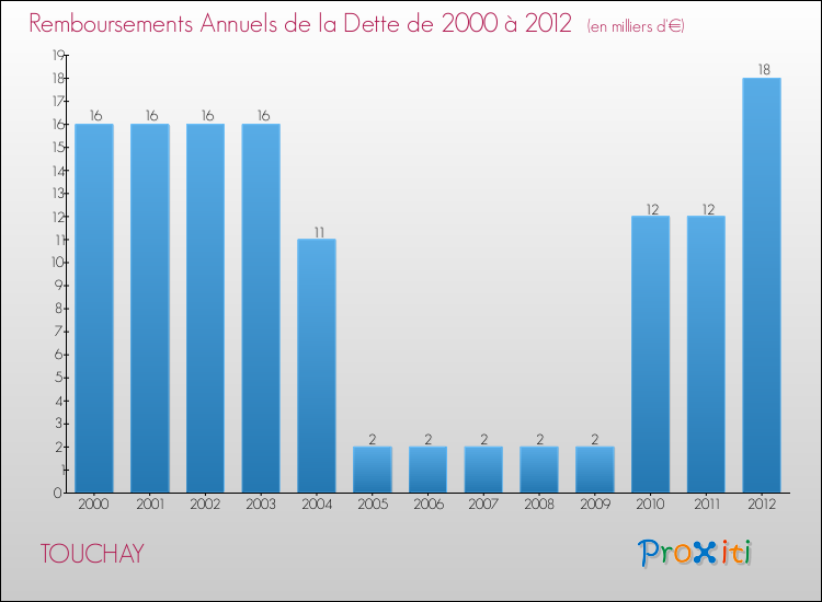 Evolution de l'annuité de la dette pour la commune de TOUCHAY de 2000 à 2012 Annuités de la dette pour TOUCHAY de 2000 à 2012