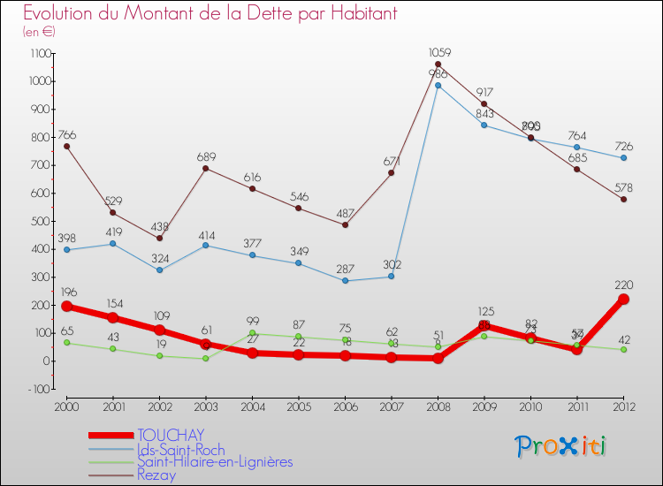 Evolution de la dette par habitant pour la commune de TOUCHAY et les communes proches de 2000 à 2012 Comparaison de la dette par habitant pour TOUCHAY et les communes voisines de 2000 à 2012