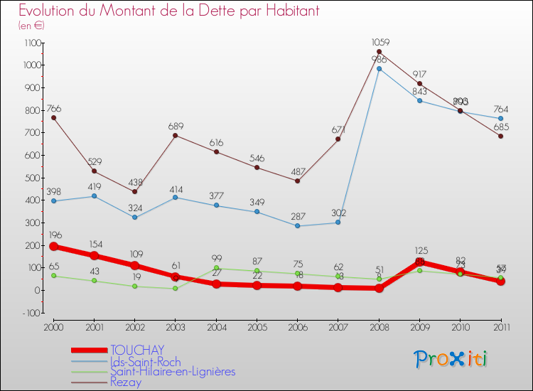Evolution de la dette par habitant pour la commune de TOUCHAY et les communes proches Comparaison de la dette par habitant pour TOUCHAY et les communes voisines