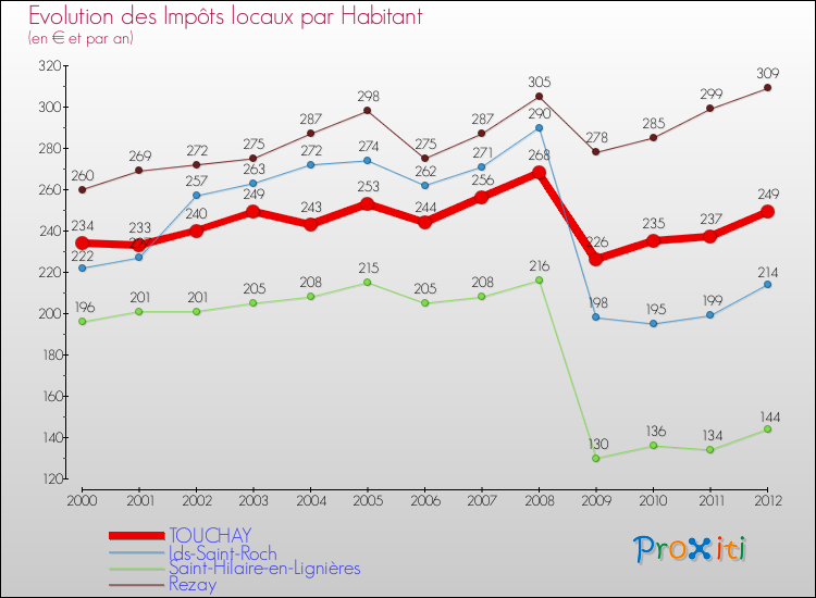 Evolution et montant des impôts locaux par Habitant pour TOUCHAY et les communes proches Comparaison des impôts locaux par habitant pour TOUCHAY et les communes voisines