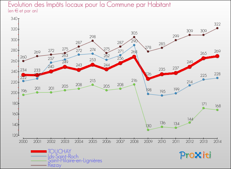 Evolution et montant des impôts locaux par Habitant pour TOUCHAY et les communes proches de 2000 à 2014 Comparaison des impôts locaux par habitant pour TOUCHAY et les communes voisines de 2000 à 2014