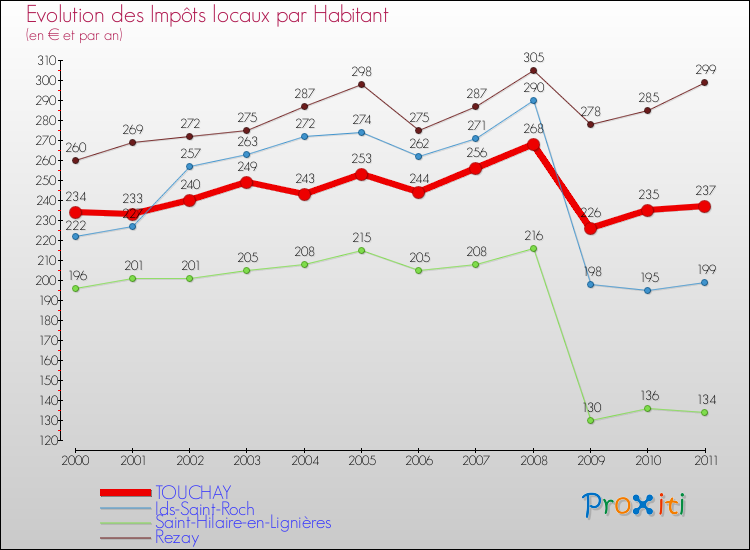 Evolution et montant des impôts locaux par Habitant pour TOUCHAY et les communes proches Comparaison des impôts locaux par habitant pour TOUCHAY et les communes voisines