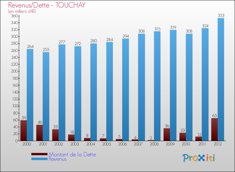 Evolution comparée de la dette et des revenus pour la commune de TOUCHAY de 2000 à 2012 Comparaison de la dette et des revenus pour TOUCHAY de 2000 à 2012