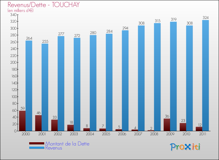 Evolution comparée de la dette et des revenus pour la commune de TOUCHAY de 2000 à 2011 Comparaison de la dette et des revenus pour TOUCHAY de 2000 à 2011