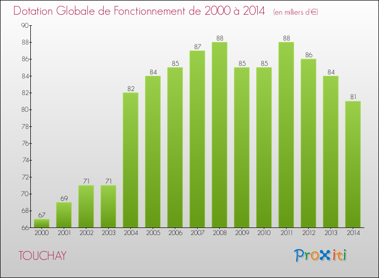 Evolution du montant de la Dotation Globale de Fonctionnement pour la commune de TOUCHAY de 2000 à 2014 Evolution du montant de la Dotation Globale de Fonctionnement pour TOUCHAY de 2000 à 2014