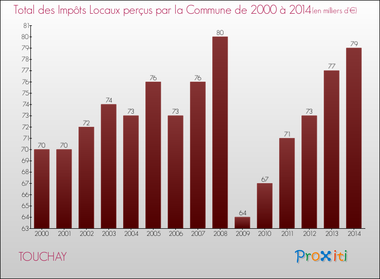 Evolution des Impôts Locaux pour la commune de TOUCHAY de 2000 à 2014 Evolution des Impôts Locaux pour TOUCHAY de 2000 à 2014