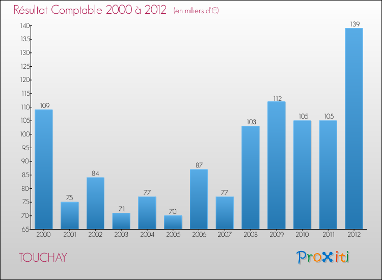 Evolution du résultat comptable pour la commune de TOUCHAY de 2000 à 2012 Evolution du résultat comptable pour TOUCHAY de 2000 à 2012