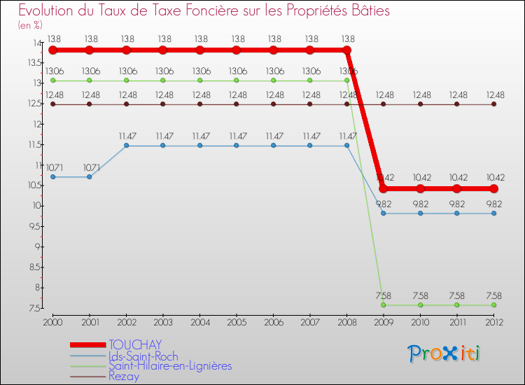 Evolution du taux de la taxe foncière sur le bati pour TOUCHAY et les communes proches de 2000 à 2012 Comparaison des taux de taxe foncière sur le bati pour TOUCHAY et les communes voisines de 2000 à 2012