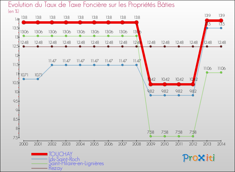 Evolution du taux de la taxe foncière sur le bati pour TOUCHAY et les communes proches de 2000 à 2014 Comparaison des taux de taxe foncière sur le bati pour TOUCHAY et les communes voisines de 2000 à 2014