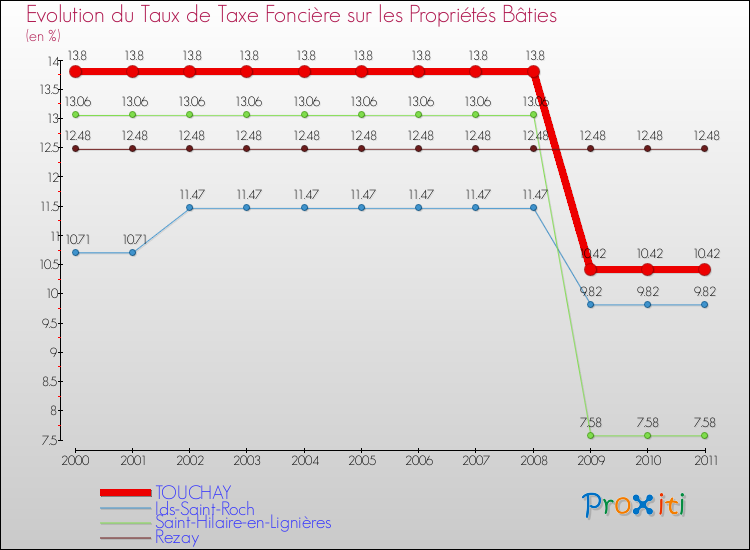 Evolution du taux de la taxe foncière sur le bati pour TOUCHAY et les communes proches Comparaison des taux de taxe foncière sur le bati pour TOUCHAY et les communes voisines