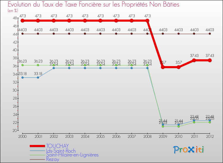 Evolution du taux de la taxe foncière sur les immeubles et terrains non batis pour TOUCHAY et les communes proches de 2000 à 2012 Comparaison des taux de la taxe foncière sur les immeubles et terrains non batis pour TOUCHAY et les communes voisines de 2000 à 2012