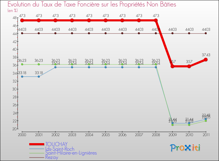 Evolution du taux de la taxe foncière sur les immeubles et terrains non batis pour TOUCHAY et les communes proches Comparaison des taux de la taxe foncière sur les immeubles et terrains non batis pour TOUCHAY et les communes voisines
