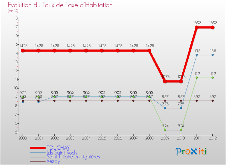 Evolution du taux de la taxe d'habitation pour TOUCHAY et les communes proches Comparaison des taux de la taxe d'habitation pour TOUCHAY et les communes voisines