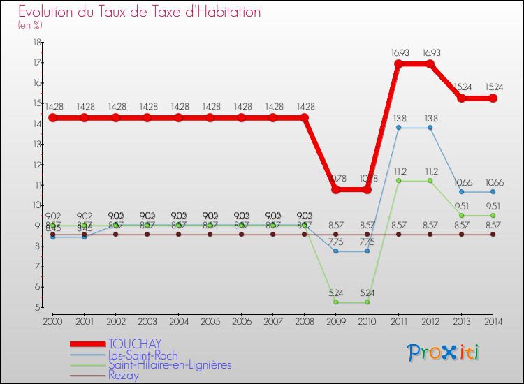 Evolution du taux de la taxe d'habitation pour TOUCHAY et les communes proches de 2000 à 2014 Comparaison des taux de la taxe d'habitation pour TOUCHAY et les communes voisines de 2000 à 2014