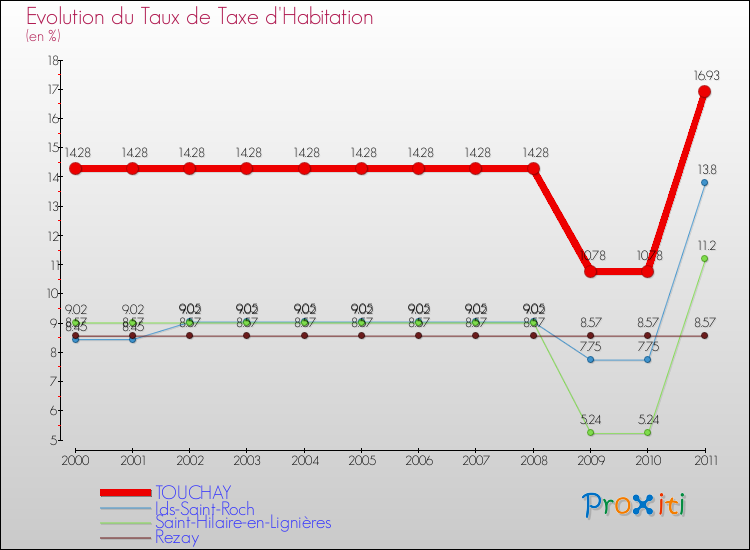 Evolution du taux de la taxe d'habitation pour TOUCHAY et les communes proches Comparaison des taux de la taxe d'habitation pour TOUCHAY et les communes voisines