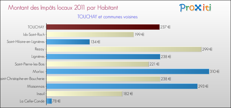 Montant des impôts locaux par Habitant pour TOUCHAY et les communes proches Comparaison des impôts locaux par habitant pour TOUCHAY et les communes voisines