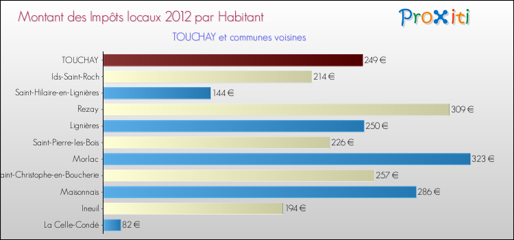Montant des impôts locaux par Habitant pour TOUCHAY et les communes proches Comparaison des impôts locaux par habitant pour TOUCHAY et les communes voisines