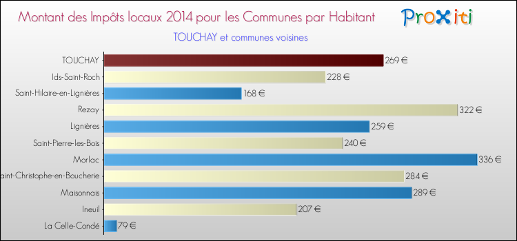Montant des impôts locaux par Habitant pour TOUCHAY et les communes proches en 2014 Comparaison des impôts locaux par habitant pour TOUCHAY et les communes voisines en 2014
