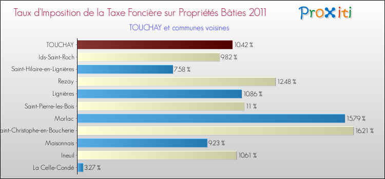 Taux d'imposition de la taxe foncière sur le bati 2011 pour TOUCHAY et les communes proches Comparaison des taux d'imposition de la taxe foncière sur le bati 2011 pour TOUCHAY et les communes voisines