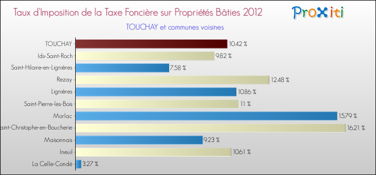 Taux d'imposition de la taxe foncière sur le bati 2012 pour TOUCHAY et les communes proches Comparaison des taux d'imposition de la taxe foncière sur le bati 2012 pour TOUCHAY et les communes voisines