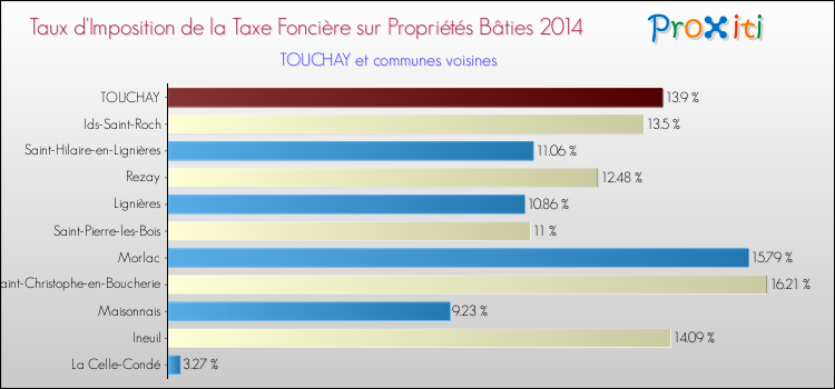 Taux d'imposition de la taxe foncière sur le bati 2014 pour TOUCHAY et les communes proches Comparaison des taux d'imposition de la taxe foncière sur le bati 2014 pour TOUCHAY et les communes voisines
