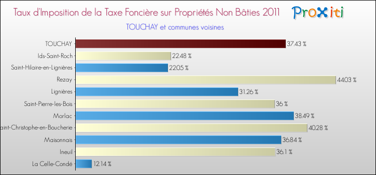 Taux d'imposition de la taxe foncière sur les immeubles et terrains non batis 2011 pour TOUCHAY et les communes proches Comparaison des taux d'imposition de la taxe foncière sur les immeubles et terrains non batis 2011 pour TOUCHAY et les communes voisines