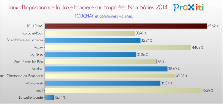 Taux d'imposition de la taxe foncière sur les immeubles et terrains non batis 2014 pour TOUCHAY et les communes proches Comparaison des taux d'imposition de la taxe foncière sur les immeubles et terrains non batis 2014 pour TOUCHAY et les communes voisines