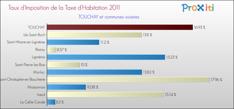 Taux d'imposition de la taxe d'habitation 2011 pour TOUCHAY et les communes proches Comparaison des taux d'imposition de la taxe d'habitation 2011 pour TOUCHAY et les communes voisines