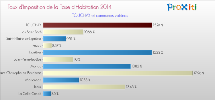 Taux d'imposition de la taxe d'habitation 2014 pour TOUCHAY et les communes proches Comparaison des taux d'imposition de la taxe d'habitation 2014 pour TOUCHAY et les communes voisines