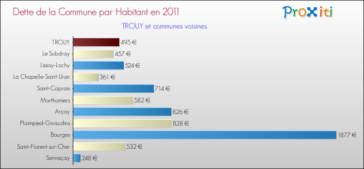 Dette par habitant de la commune en 2011 pour TROUY et les communes proches Comparaison de la dette par habitant de la commune en 2011 pour TROUY et les communes voisines