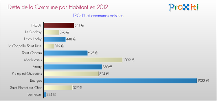 Dette par habitant de la commune en 2012 pour TROUY et les communes proches Comparaison de la dette par habitant de la commune en 2012 pour TROUY et les communes voisines
