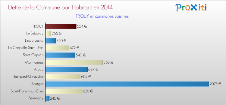 Dette par habitant de la commune en 2014 pour TROUY et les communes proches Comparaison de la dette par habitant de la commune en 2014 pour TROUY et les communes voisines