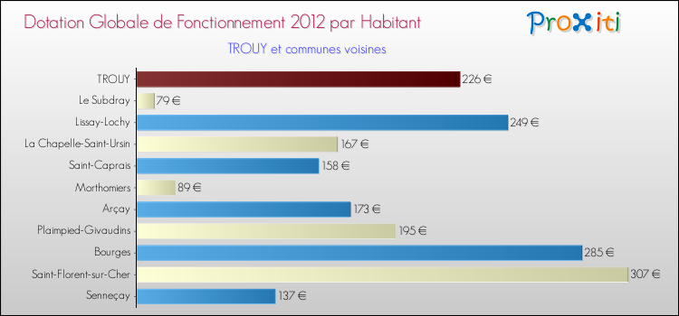 Montant des dotations globales de fonctionnement DGF par Habitant pour TROUY et les communes proches Comparaison des des dotations globales de fonctionnement DGF par habitant pour TROUY et les communes voisines