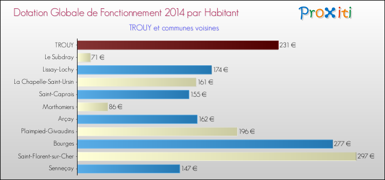Montant des dotations globales de fonctionnement DGF par Habitant pour TROUY et les communes proches en 2014. Comparaison des des dotations globales de fonctionnement DGF par habitant pour TROUY et les communes voisines en 2014.