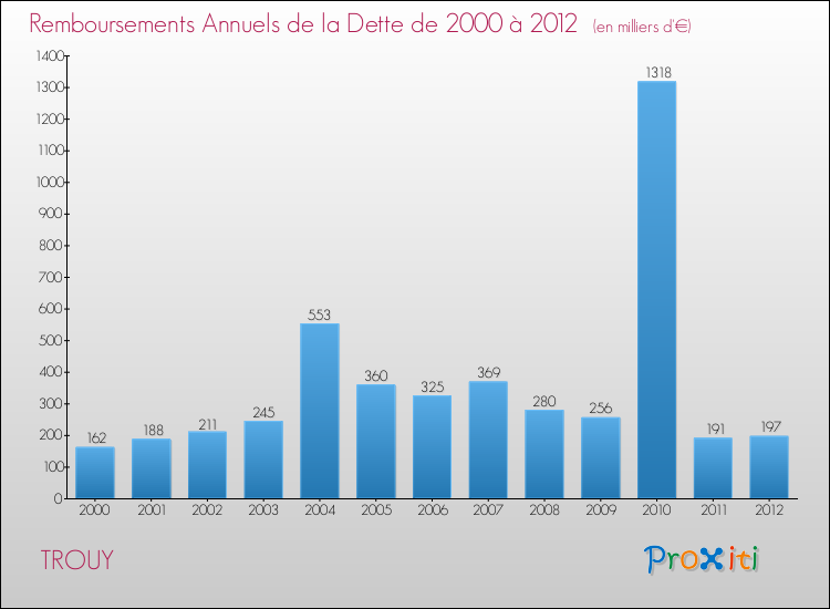Evolution de l'annuité de la dette pour la commune de TROUY de 2000 à 2012 Annuités de la dette pour TROUY de 2000 à 2012
